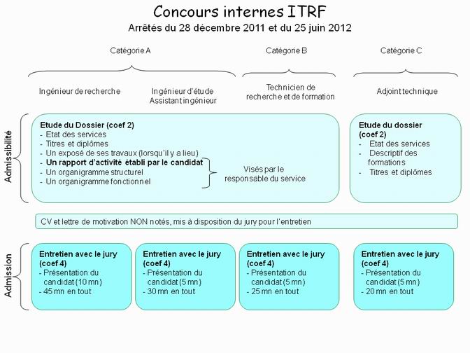 ITRF ; concours internes